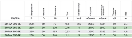 Вентилятор канальный осевой Bahcivan BORAX 250-2K