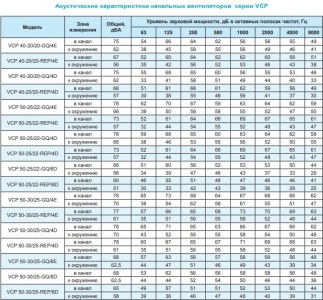 Вентилятор канальный Ровен VCP 50-25/22-GQ/4Е 220В
