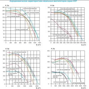 Вентилятор канальный Ровен VCP 50-25/22-GQ/4Е 220В